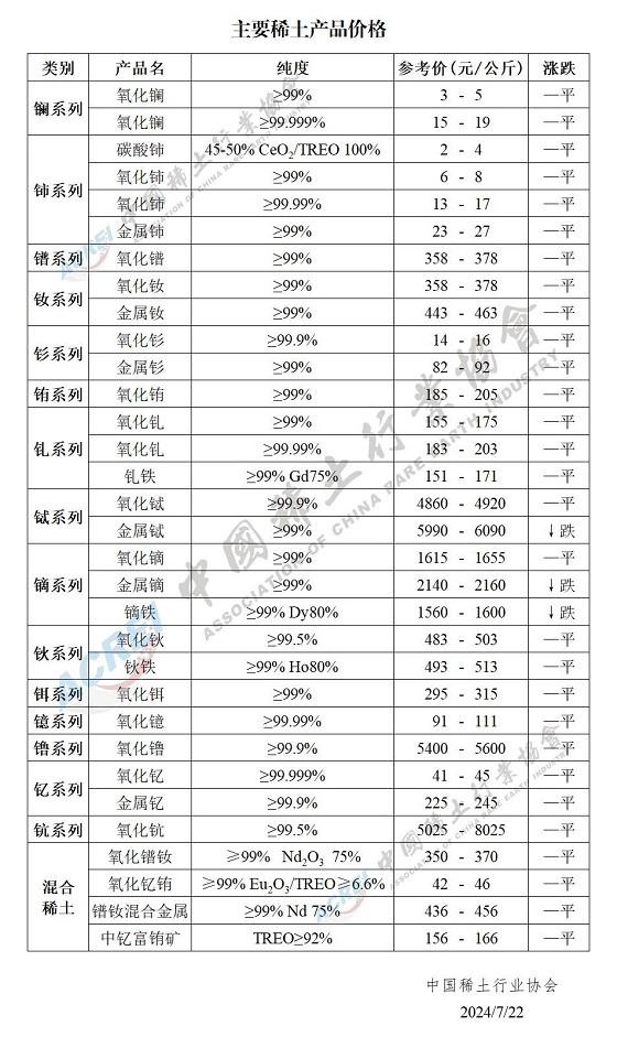 主要稀土产品价格（2024年07月22日）