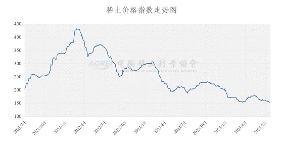 稀土价格指数（2024年07月23日）