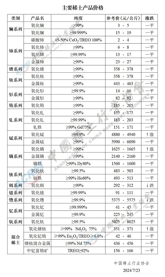 主要稀土产品价格（2024年07月23日）