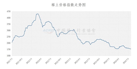 稀土价格指数（2024年07月25日）