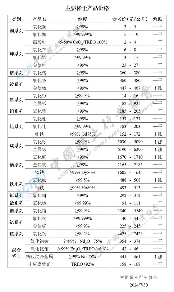 主要稀土产品价格（2024年07月30日）