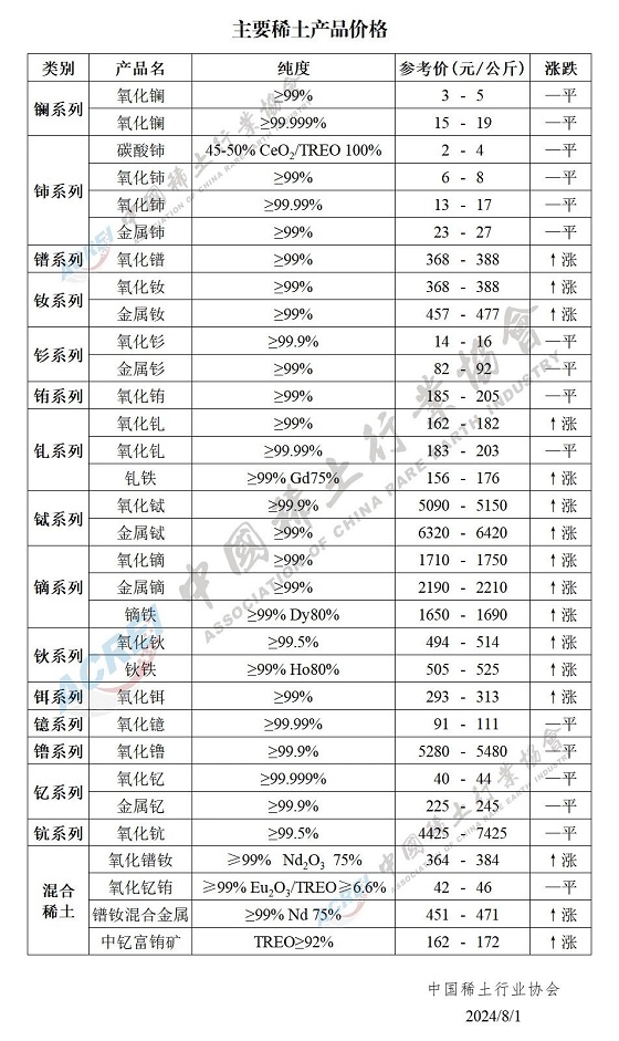 主要稀土产品价格（2024年08月01日）