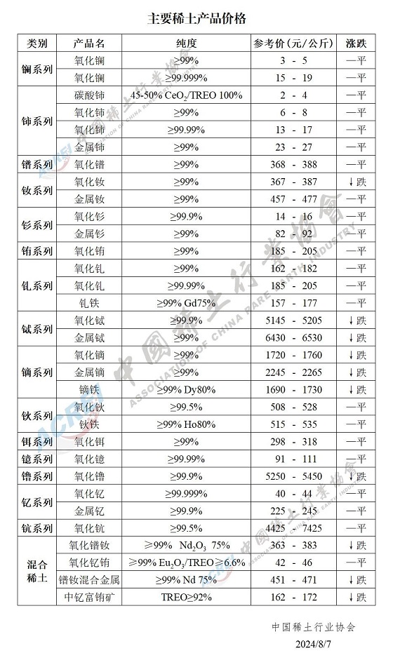 主要稀土产品价格（2024年08月07日）