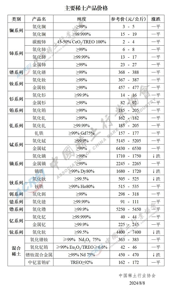 主要稀土产品价格（2024年08月08日）