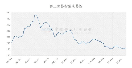 稀土价格指数（2024年08月12日）