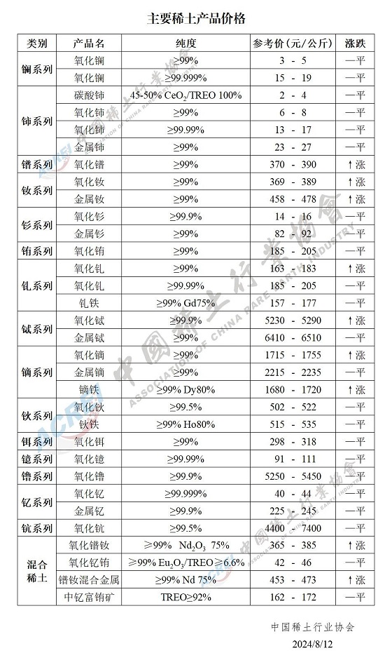 主要稀土产品价格（2024年08月12日）