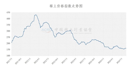 稀土价格指数（2024年08月13日）