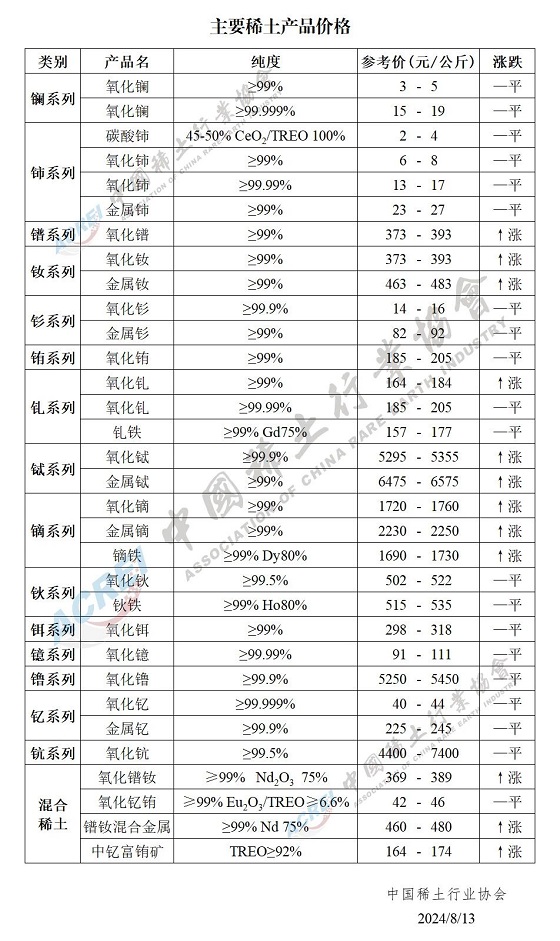 主要稀土产品价格（2024年08月13日）