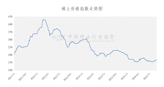 稀土价格指数（2024年08月26日）