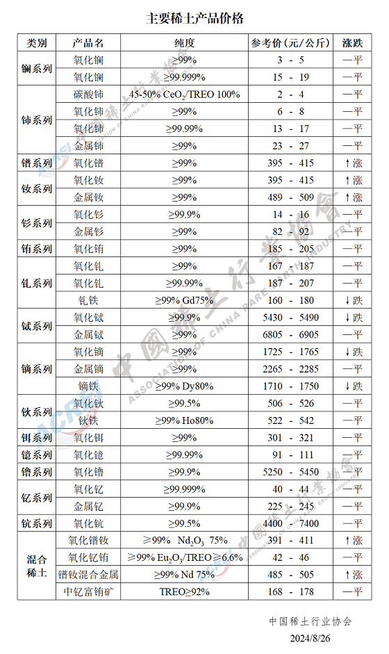 主要稀土产品价格（2024年08月26日）