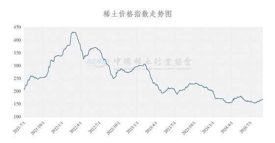 稀土价格指数（2024年08月28日）