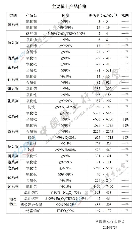 主要稀土产品价格（2024年08月29日）