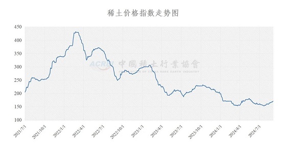 稀土价格指数（2024年09月02日）