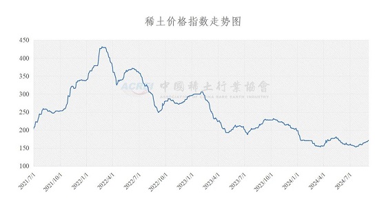 稀土价格指数（2024年09月03日）