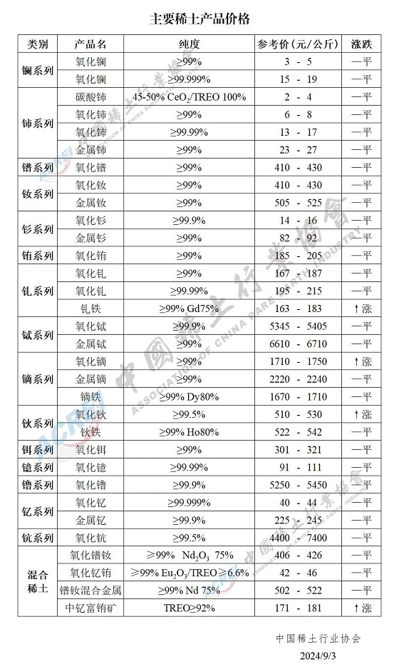 主要稀土产品价格（2024年09月03日）