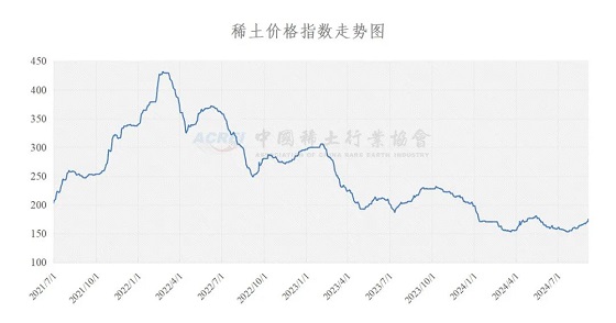 稀土价格指数（2024年09月04日）