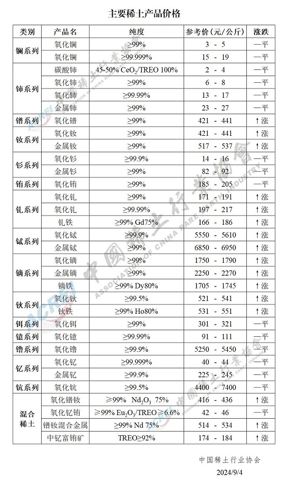 主要稀土产品价格（2024年09月04日）