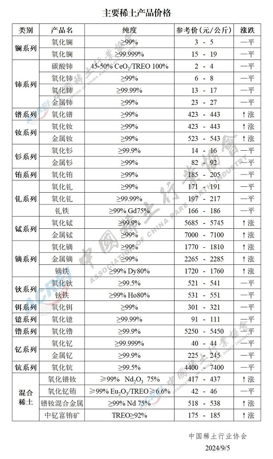 主要稀土产品价格（2024年09月05日）