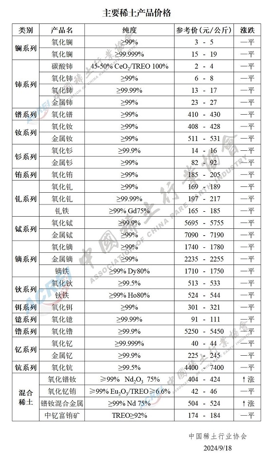 主要稀土产品价格（2024年09月18日）