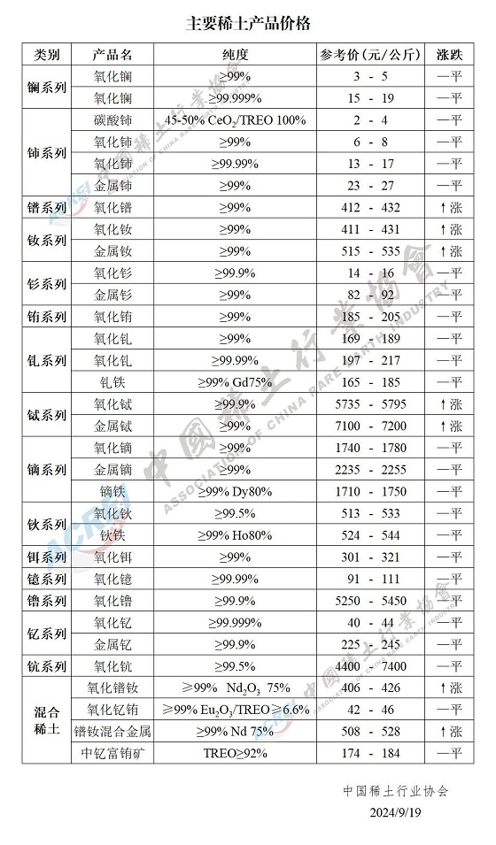 主要稀土产品价格（2024年09月19日）