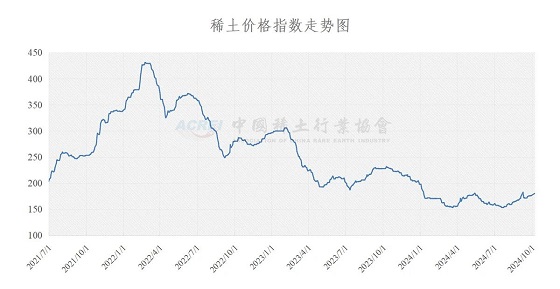 稀土价格指数（2024年10月08日）