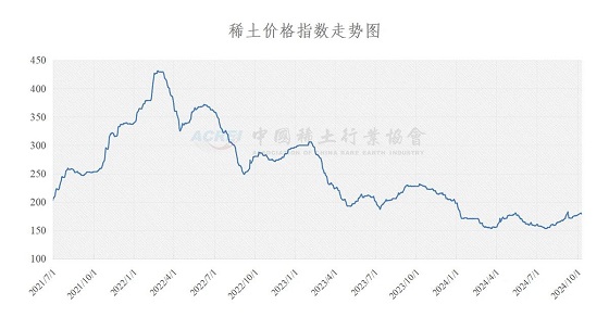 稀土价格指数（2024年10月10日）