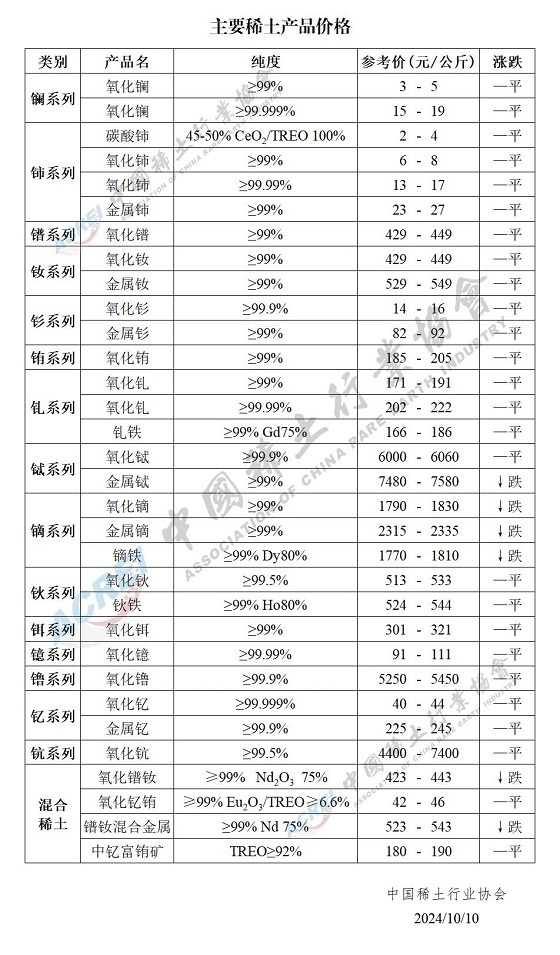 主要稀土产品价格（2024年10月10日）