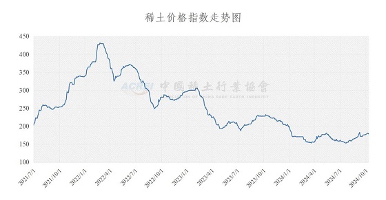 稀土价格指数（2024年10月11日）