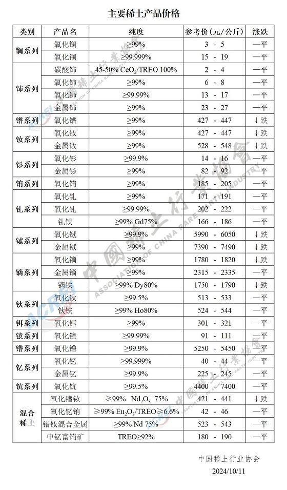 主要稀土产品价格（2024年10月11日）