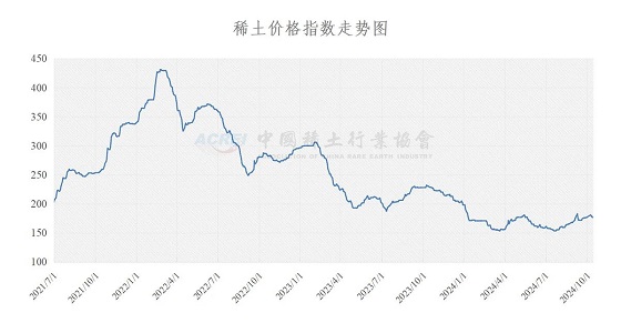 稀土价格指数（2024年10月14日）