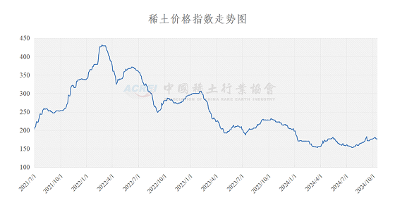 稀土价格指数（2024年10月16日）