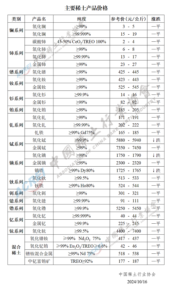 主要稀土产品价格（2024年10月16日）