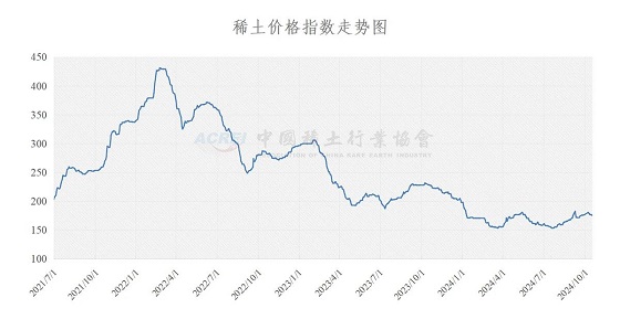 稀土价格指数（2024年10月17日）