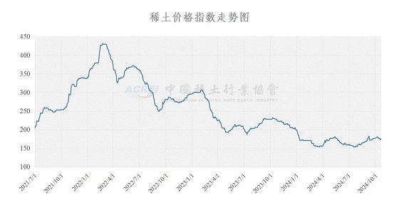 稀土价格指数（2024年10月21日）