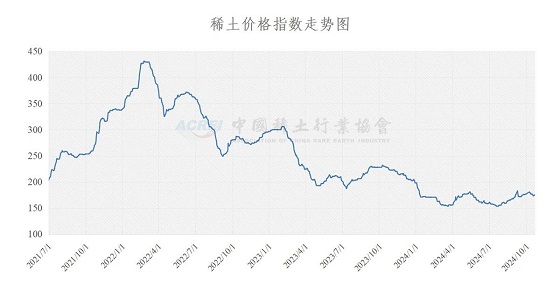 稀土价格指数（2024年10月22日）