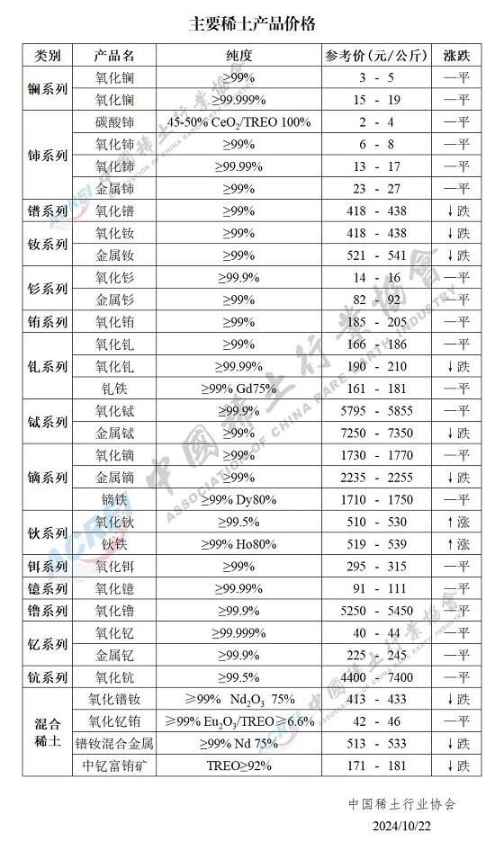 主要稀土产品价格（2024年10月22日）