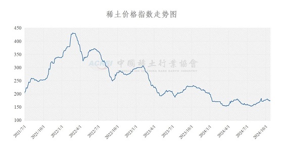 稀土价格指数（2024年10月23日）