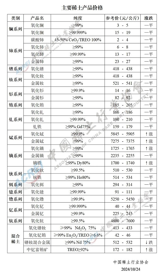 主要稀土产品价格（2024年10月24日）