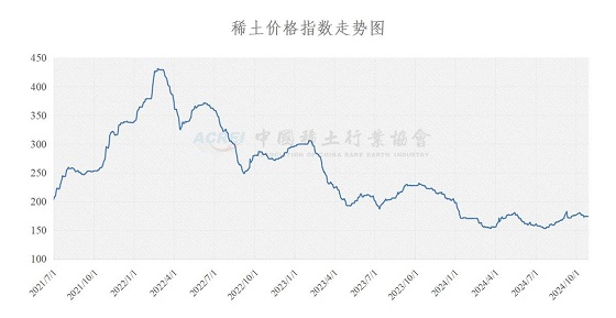 稀土价格指数（2024年10月28日）