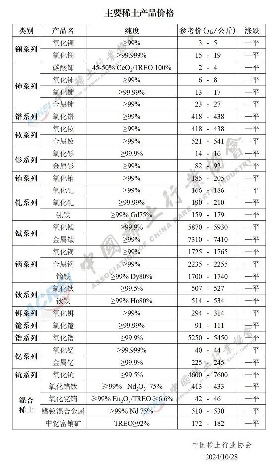 主要稀土产品价格（2024年10月28日）