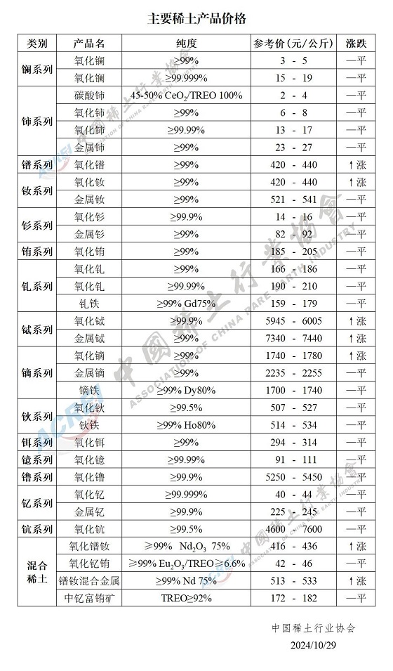 主要稀土产品价格（2024年10月29日）