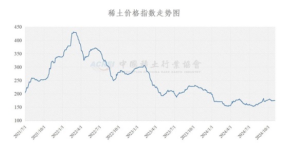 稀土价格指数（2024年11月04日）