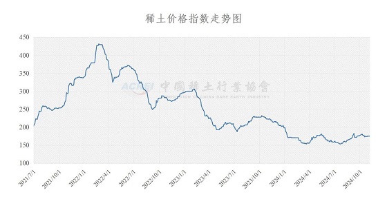 稀土价格指数（2024年11月05日）