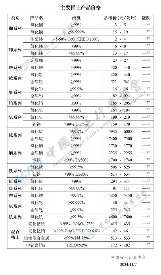 主要稀土产品价格（2024年11月07日）