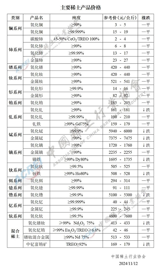 主要稀土产品价格（2024年11月12日）