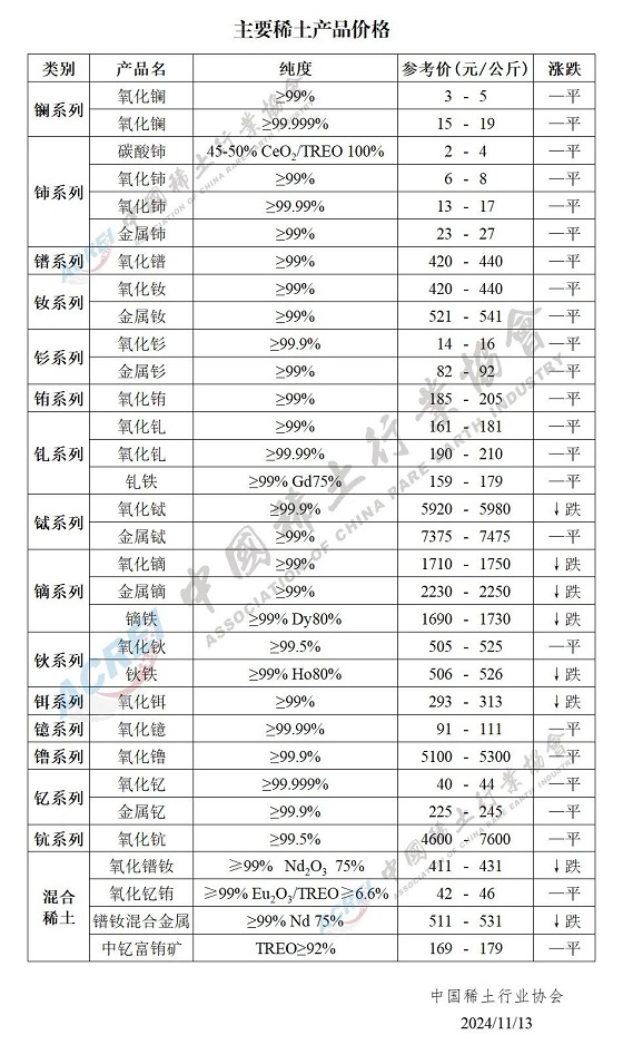 主要稀土产品价格（2024年11月13日）