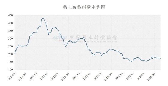 稀土价格指数（2024年11月20日）