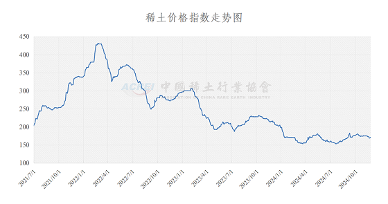 稀土价格指数（2024年11月25日）