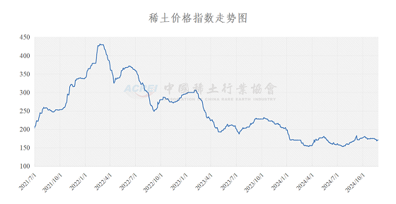 稀土价格指数（2024年11月26日）