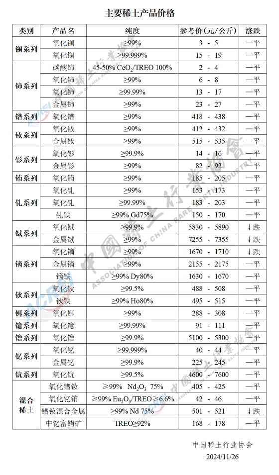 主要稀土产品价格（2024年11月26日）